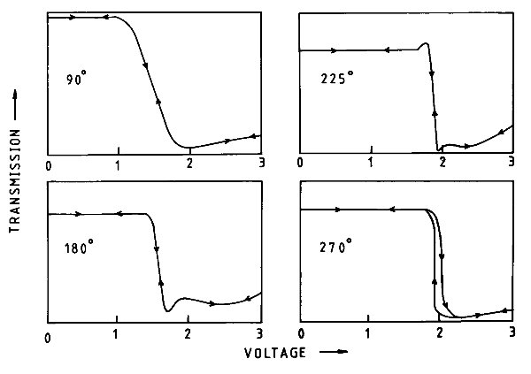 Transmission vs voltage graphs for different twist angles