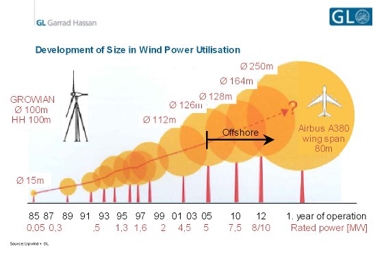 Development of size in wind power utilisation