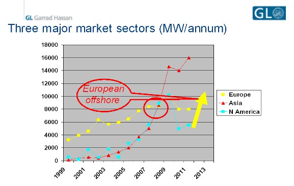 Three major market sectors: Europe, Asia, N. America