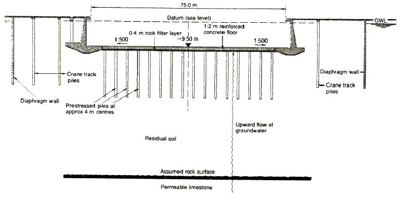 Cross-section of dry dock