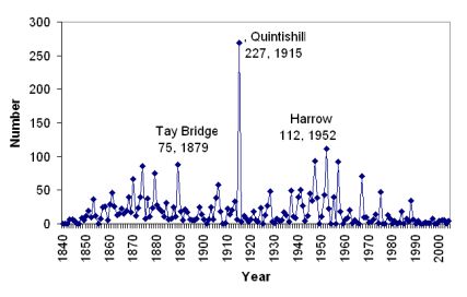 Graph of rail passengers killed by year since 1840