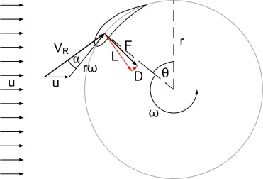 Basic flow mechanics of a Darrieus turbine