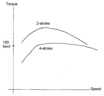 Likely torque/speed curves of engine