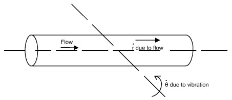 Flow along a straight tube length