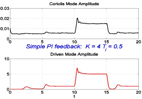 Amplitude-control loop behaviour