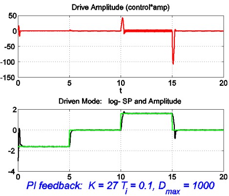 Log-amplitude control behaviour after speeding up