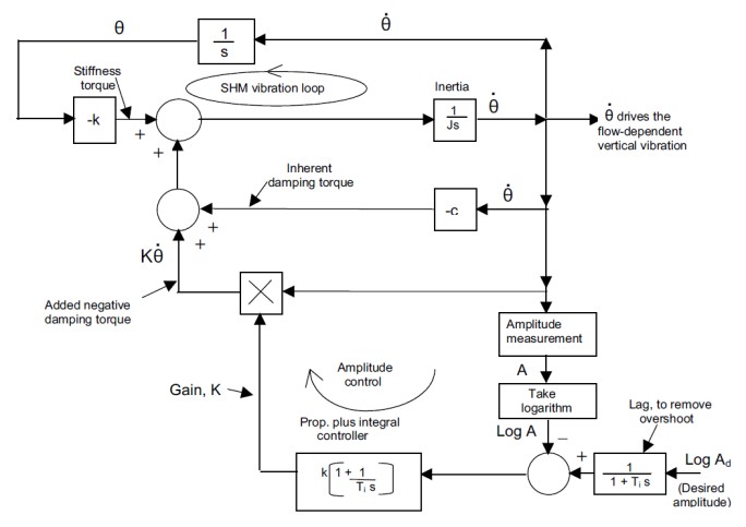Block diagram of overall system