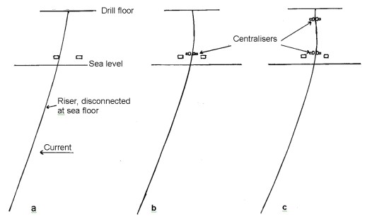 Centralising collars to control lateral riser position