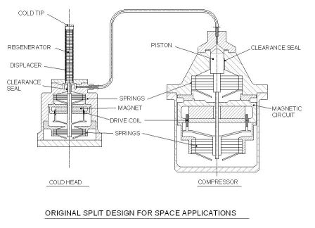 Stirling cryocooler schematic