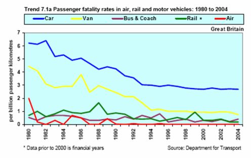 Graphs of passenger fatality rates