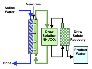 Forward osmosis process schematic